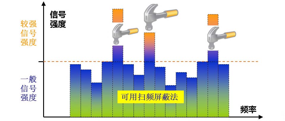 集科扫频技术