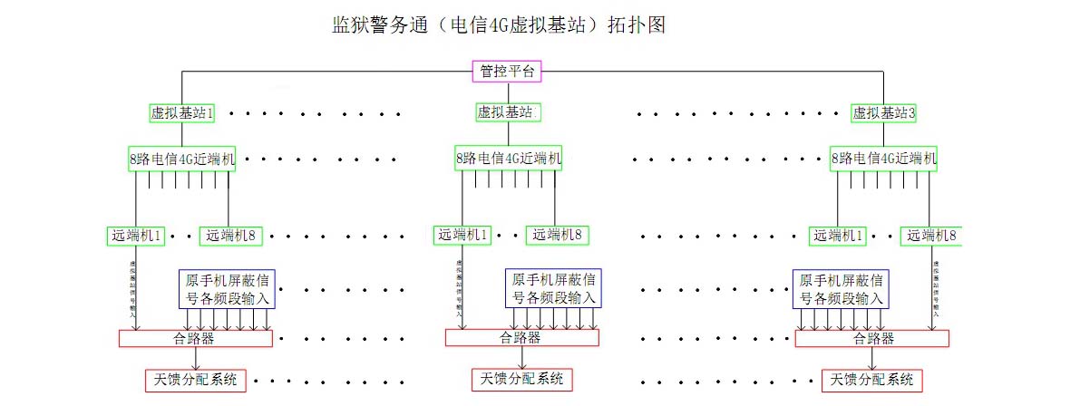 警务通拓扑图