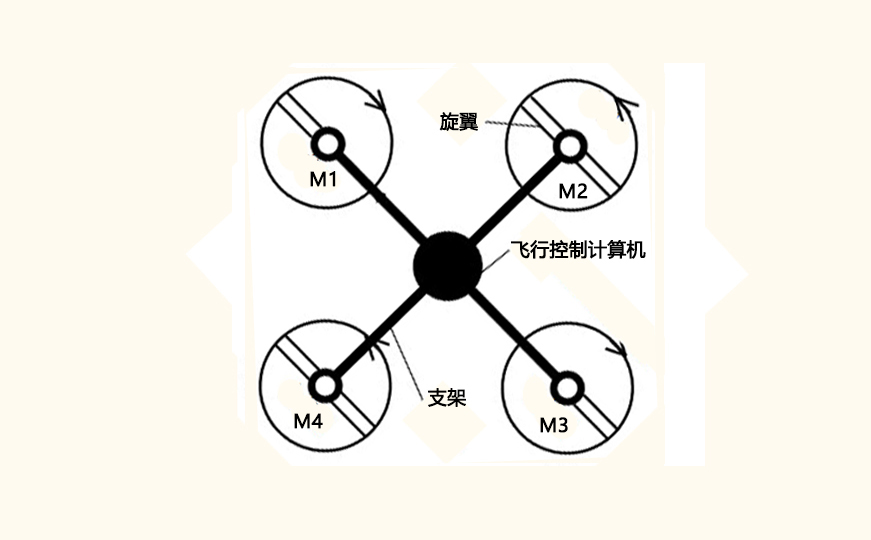 反制无人机：必须先知道四旋翼无人机的飞行转向原理