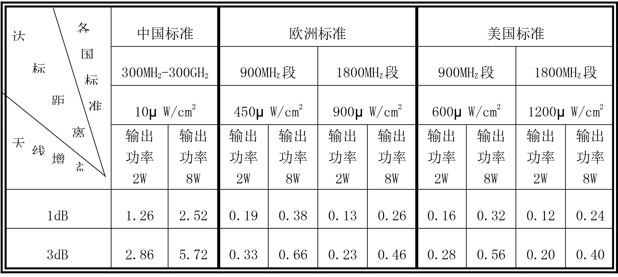 屏蔽器在不同输出功率和天线增益的情况对人体的安全距离